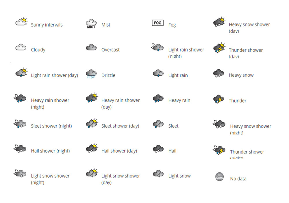 What Do The Weather Icons Mean