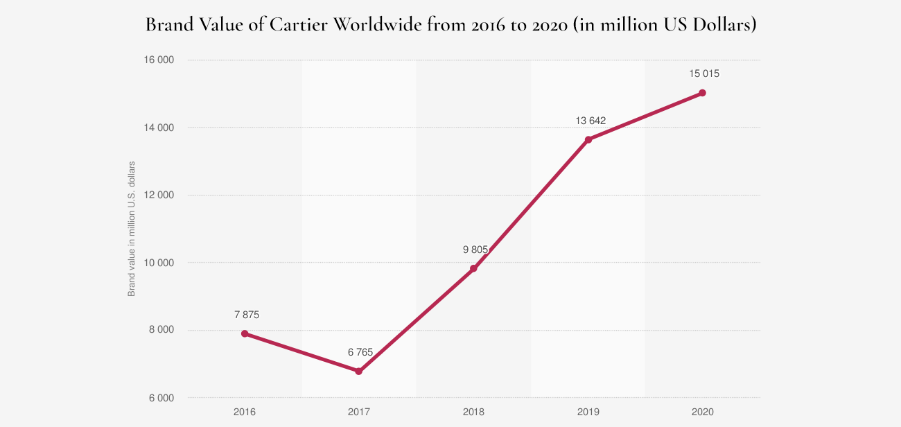 Cartier on sale brand value